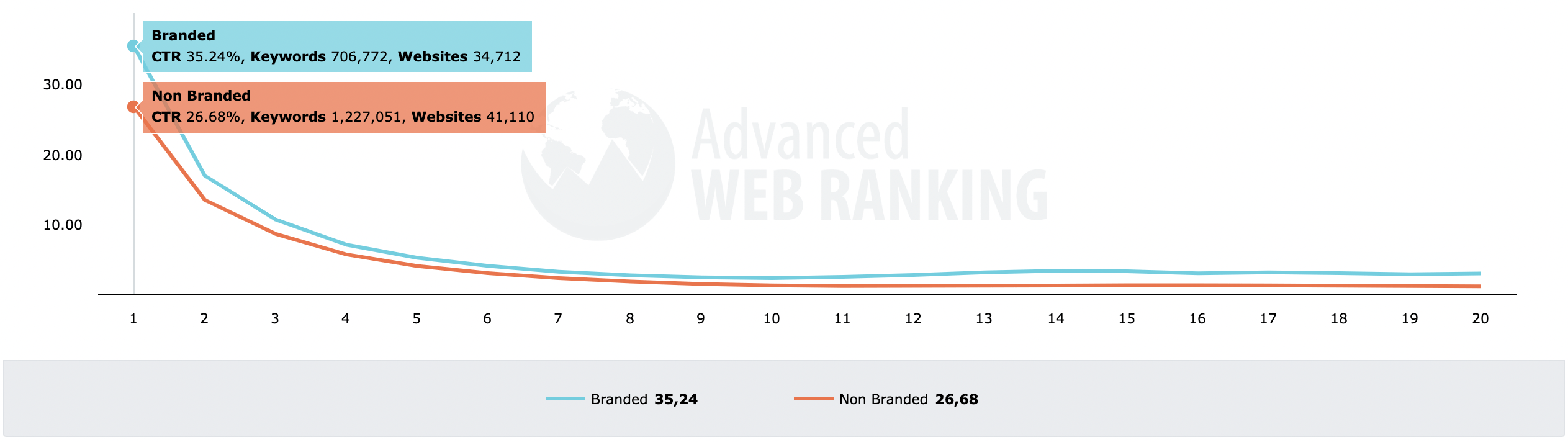 ce este google serp ctr ? branded vs non-branded