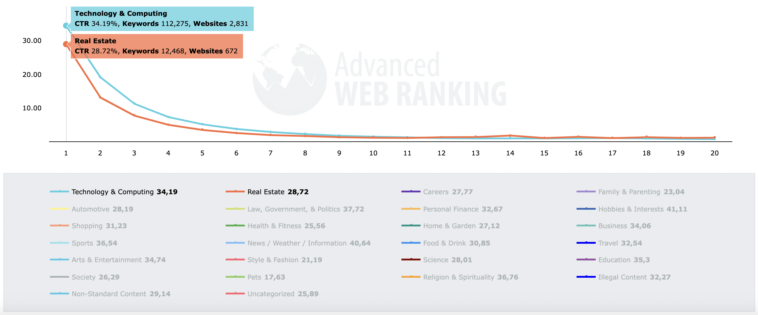 ce este google serp ctr ? in functie de industrie